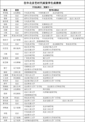 2015年北京藝時代畫室學生成績表